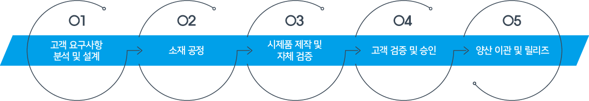 B2B 프로세스 이미지
